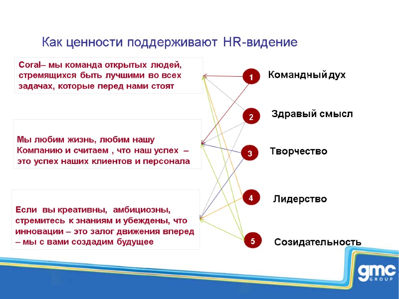 Как ценности поддерживают HR-видение    Командный дух Здравый смысл   Творчество